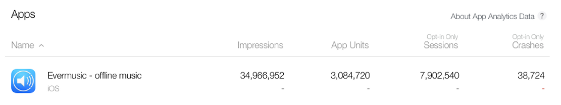 Evermusic App Store Analytics